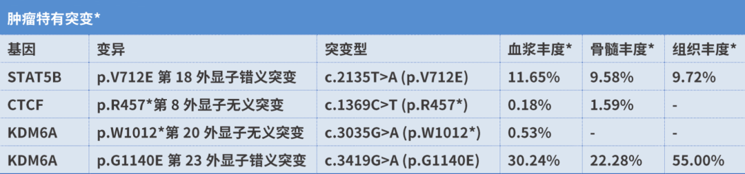 患者肿瘤突变情况