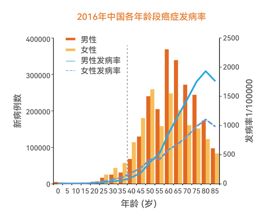 中国人群各年龄段癌症发病率