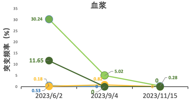 血浆、骨髓动态监测结果