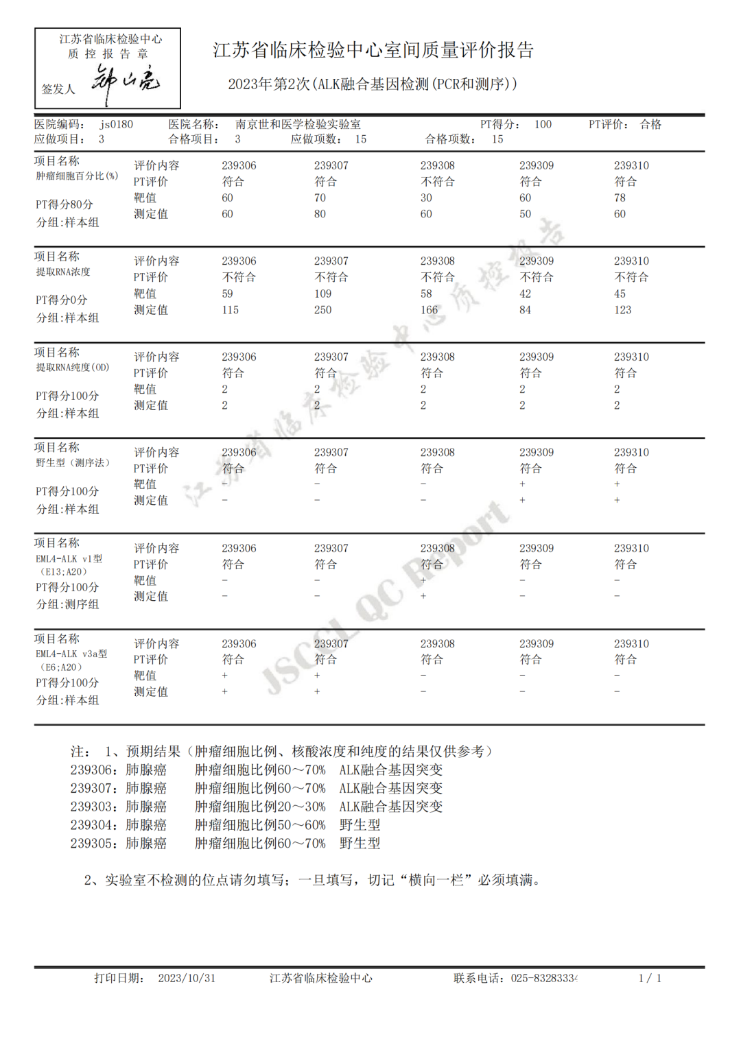 满分!世和基因ALK融合基因检测室间质评