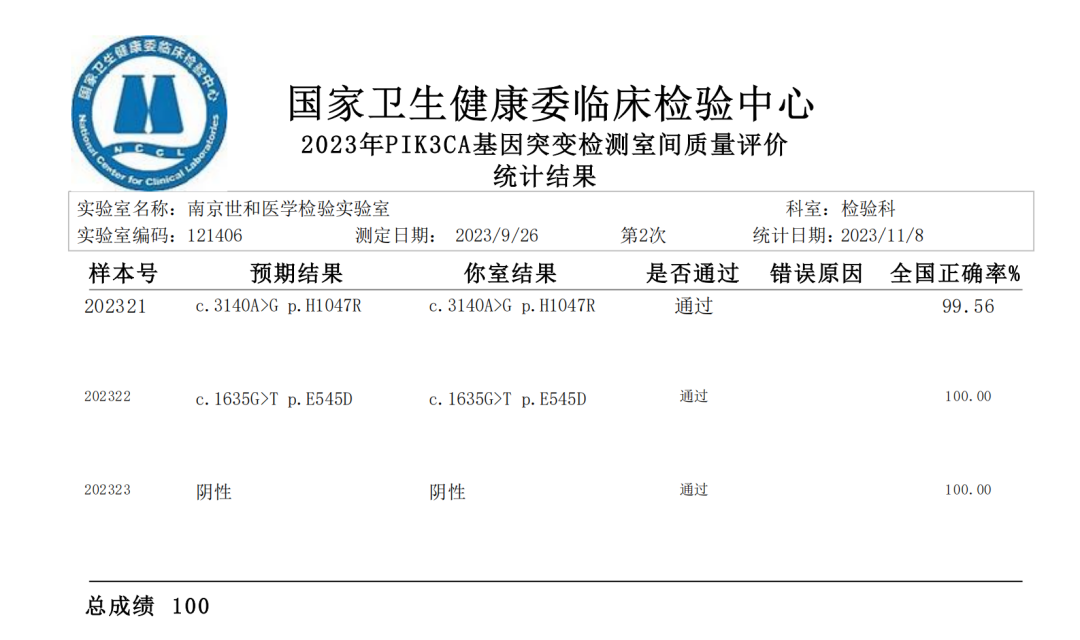 满分!世和基因PIK3CA基因突变检测