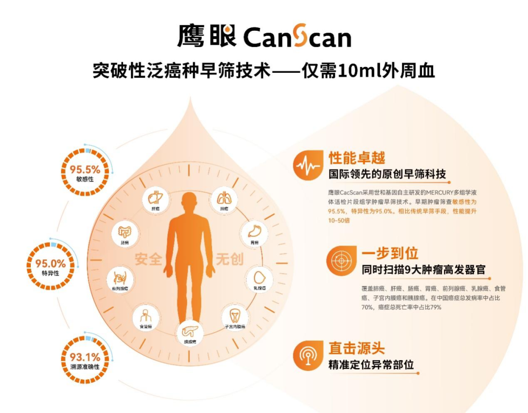 液体活检泛癌种早筛产品鹰眼CanScan™
