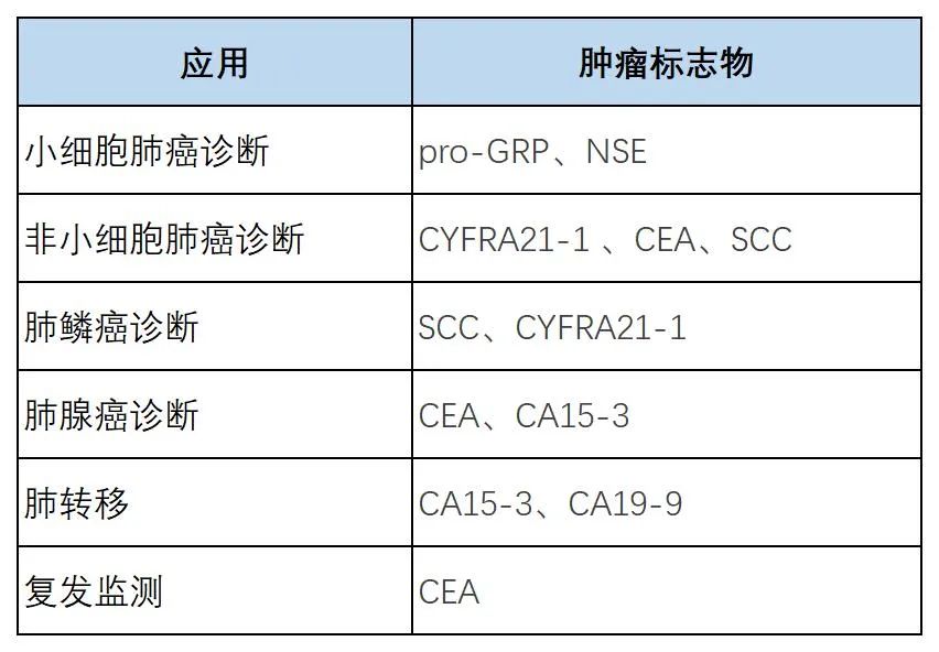 肺癌常见的肿瘤标志物