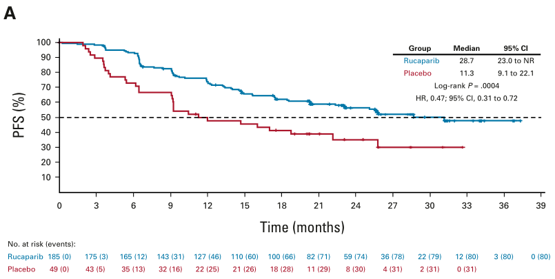2022年Athena-mono研究HRD阳性（包括BRCAm）人群PFS数据