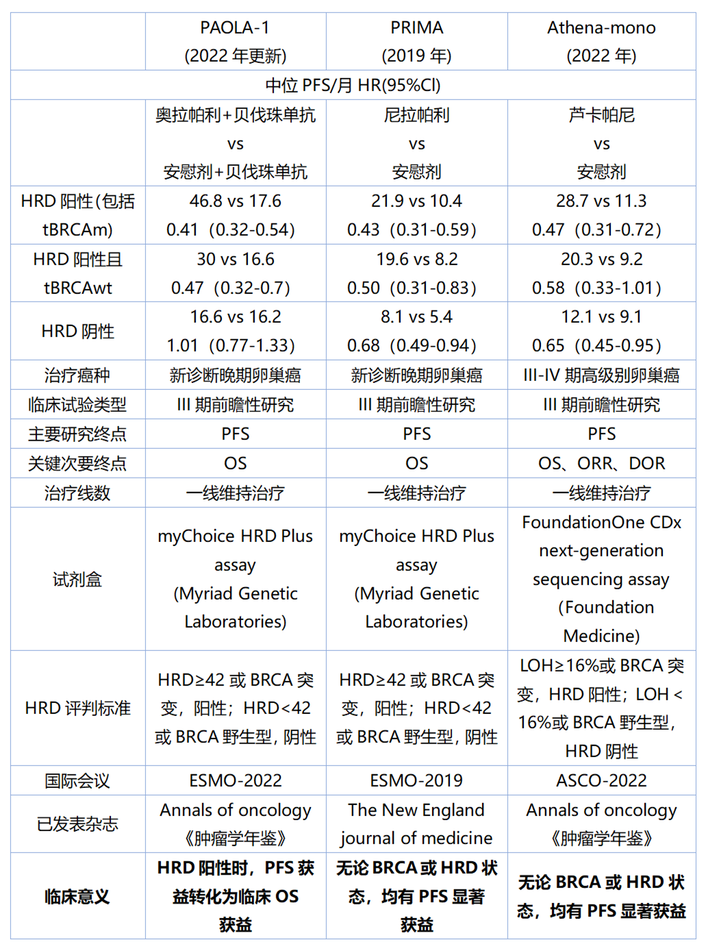 以HRD为生物标志物的卵巢癌三大临床研究结果对比