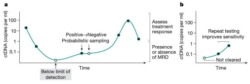 不同MRD监测结果下的随访策略