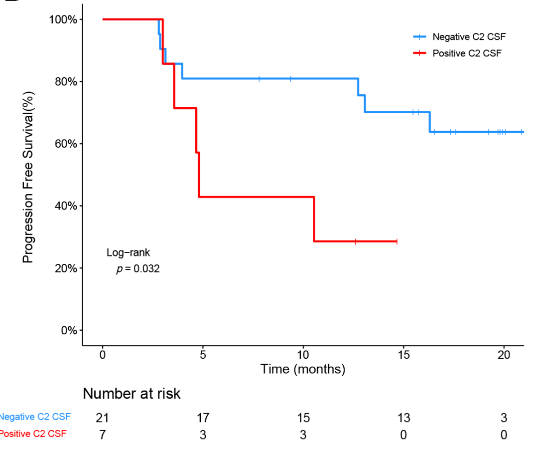 CSF ctDNA清零患者生存期长