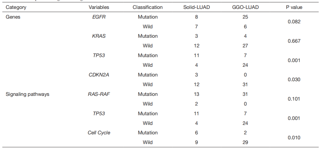 含磨玻璃成分肺浸润腺癌与纯实性肺浸润性腺癌差异基因及信号通路分析