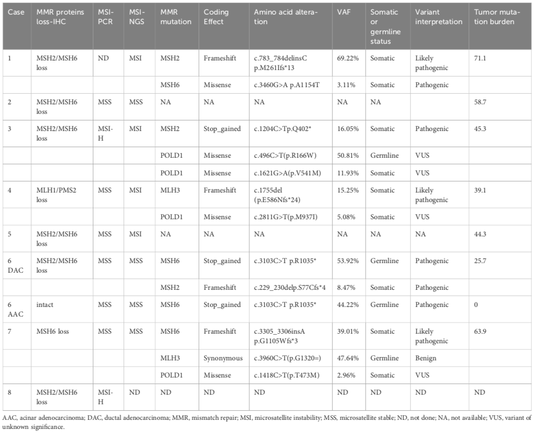 基于IHC、PCR和NGS检测的MSI状态及MMR基因突变结果