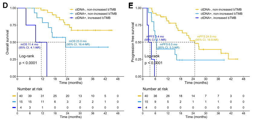 ∆bTMB联合放化疗后ctDNA状态对于OS和PFS预测的比较