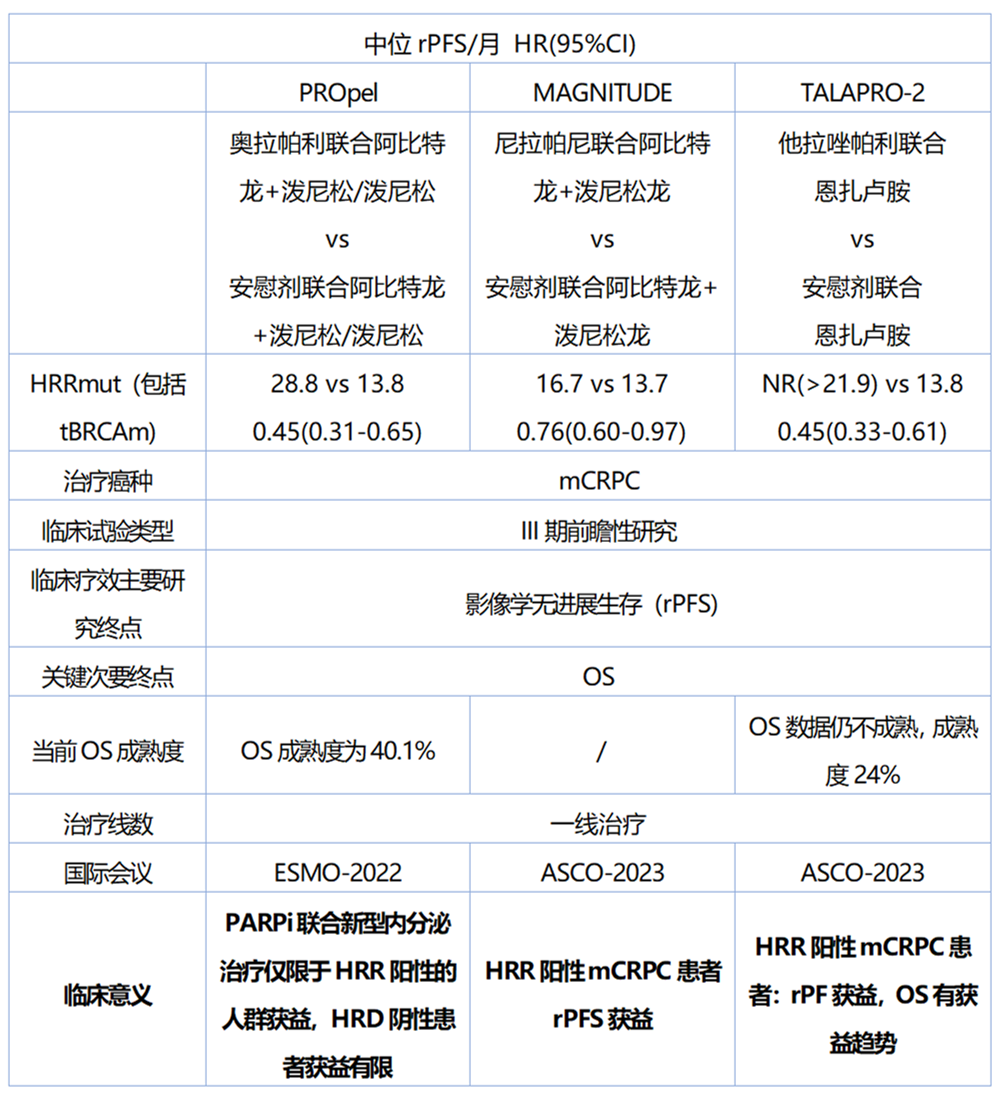 以HRR突变为生物标志物的mCRPC患者经PARPi联合新型内分泌治疗的三大临床研究