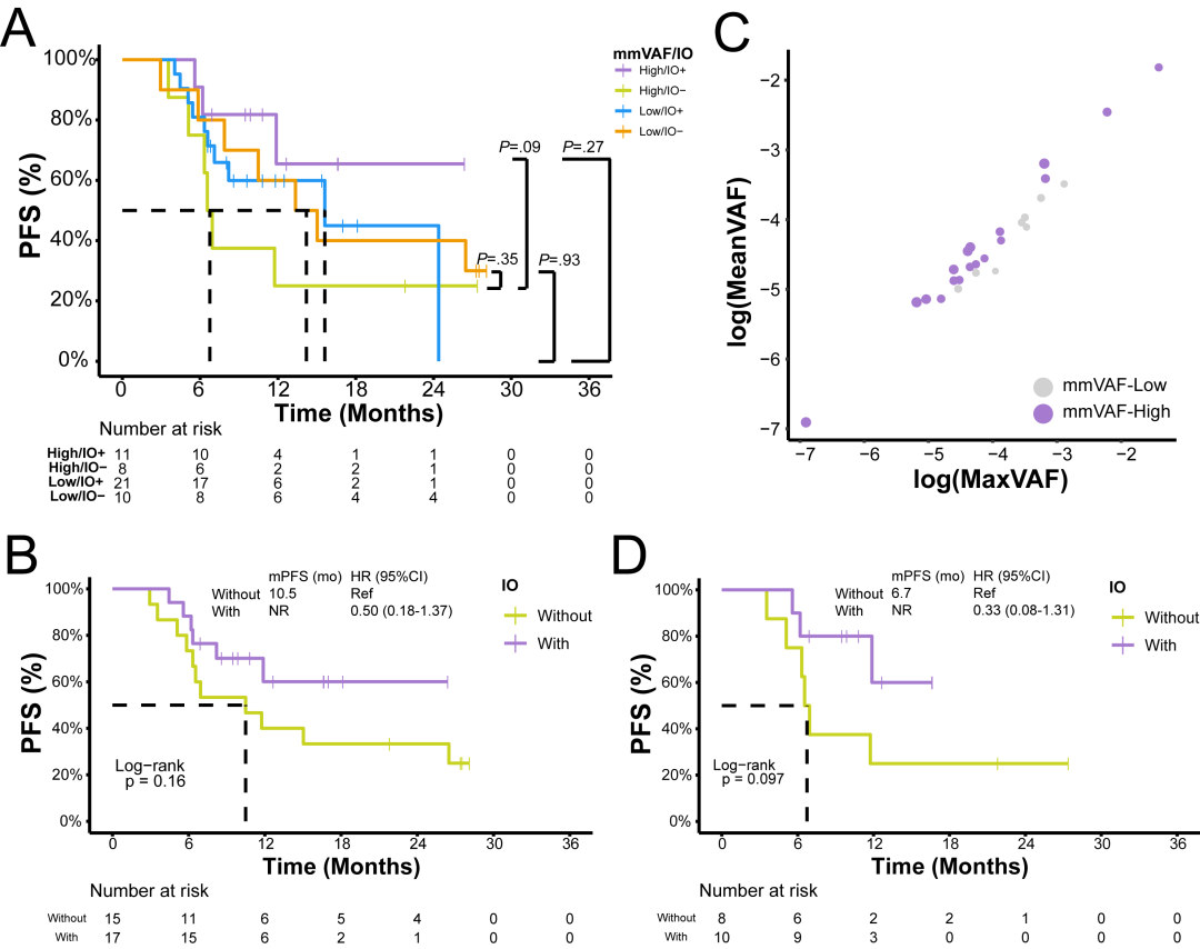 治疗前的mmVAF与巩固免疫治疗获益之间的相关性