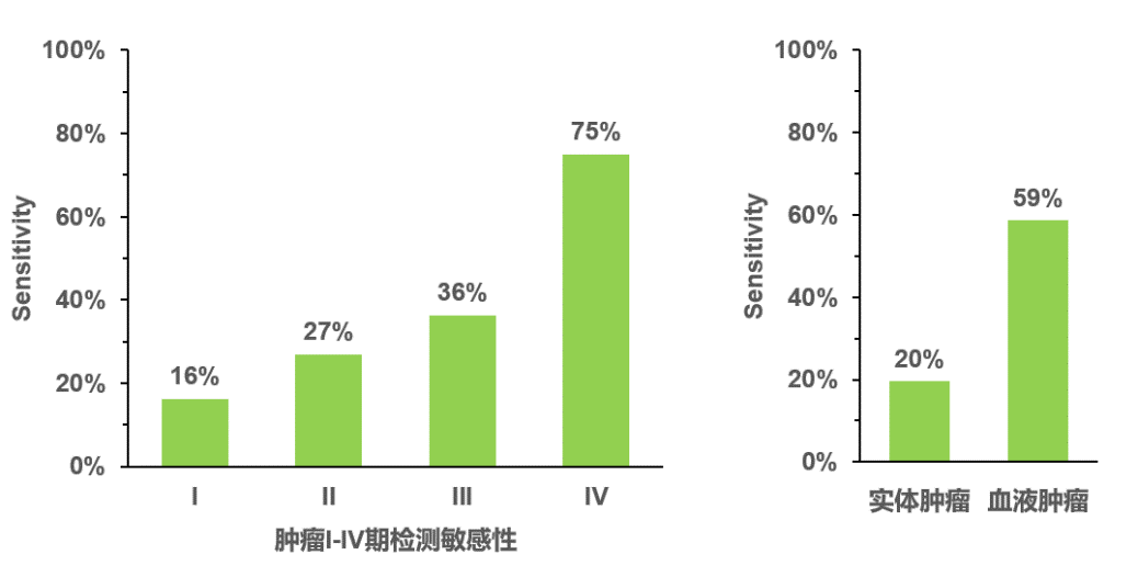基于甲基化的MCED筛查在早期癌症的敏感性较低，且实体瘤敏感性低于血液肿瘤