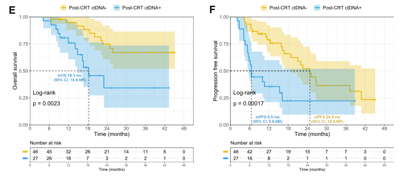 基线及放化疗后ctDNA MRD状态对OS和PFS预测的比较