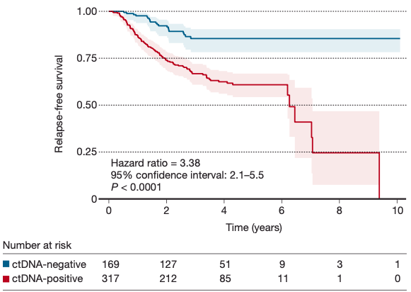 早期肿瘤术前ctDNA状态与RFS和OS的相关性1