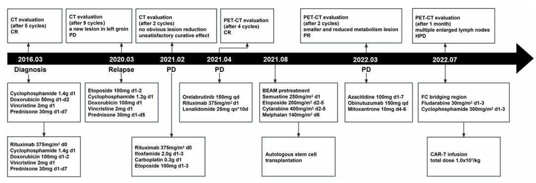 患者治疗方案及时间轴