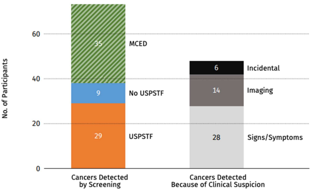 MCED的引入补充了标准筛查方案的性能，提高了检出率