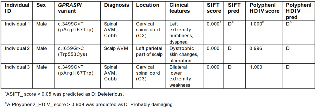 患者基线特征和GPRAP1变体蛋白功能评分的预测