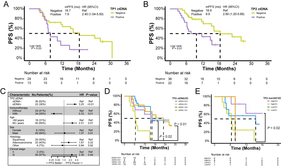放疗期间或放疗后的ctDNA及mmVAF对预后的预测作用