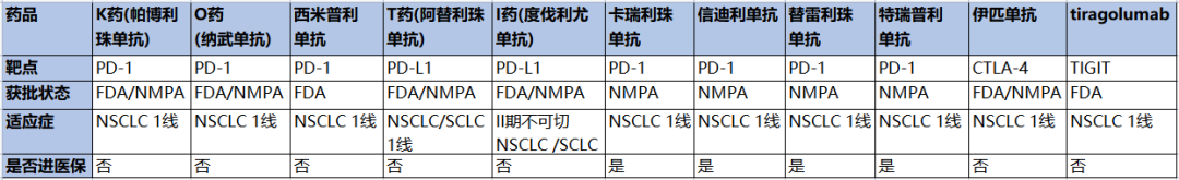 NSCLC获批的部分免疫药物