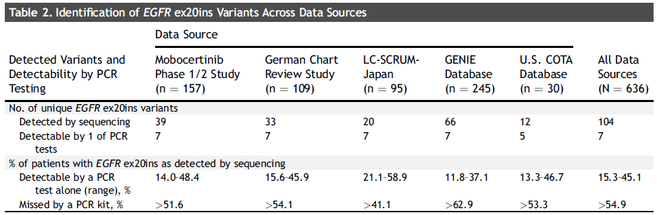 不同数据集中基于NGS和PCR技术EGFR ex20ins突变的检出情况