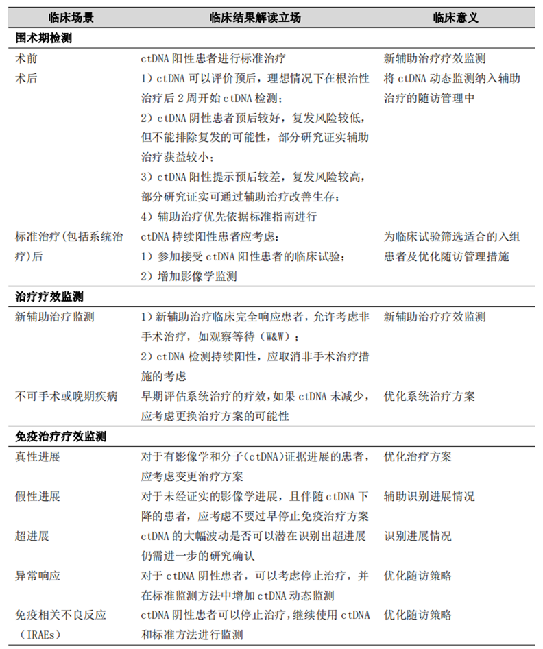 不同临床场景下ctDNA检测的建议和意义