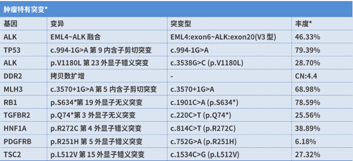 NGS检测结果提示ALK V1180L继发耐药突变