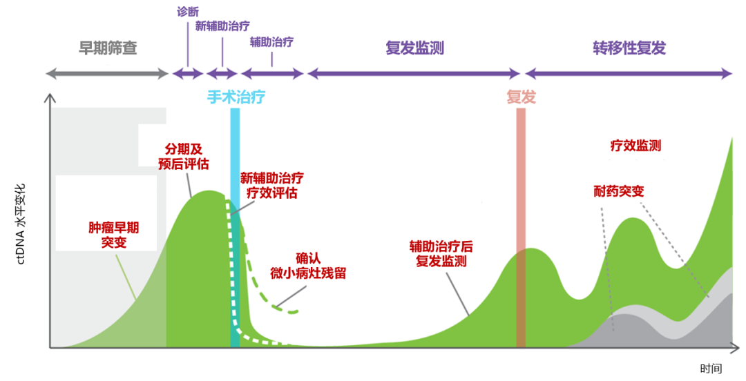 ctDNA检测的临床应用以及不同疾病阶段ctDNA水平变化