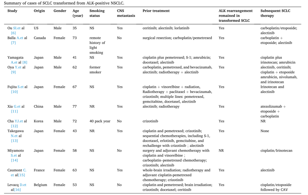 关于ALK-TKI耐药后发生SCLC转化的病例报告汇总