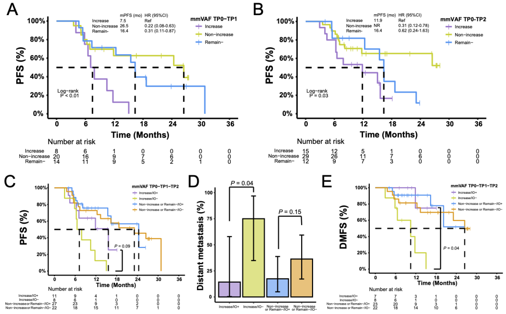 ctDNA动态分析与克隆进化