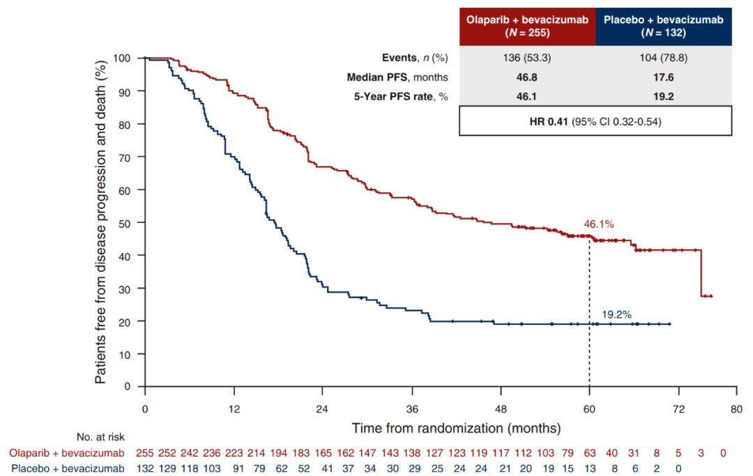 PAOLA-1研究中HRD阳性亚组PFS