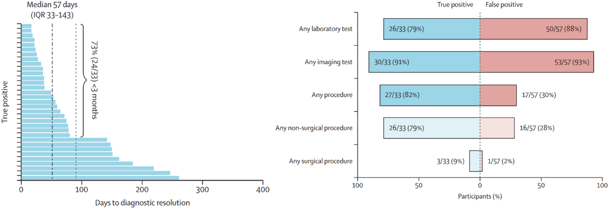 真阳性患者的确诊周期较短而假阳性受试者接受的非必要手术的风险可控
