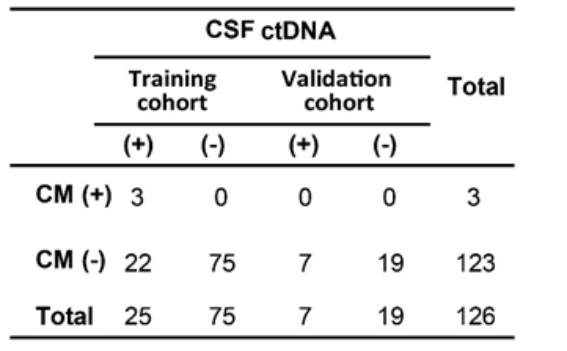 初诊DLBCL的脑脊液ctDNA和细胞学检出情况