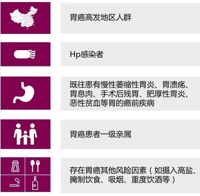 胃癌高风险因素