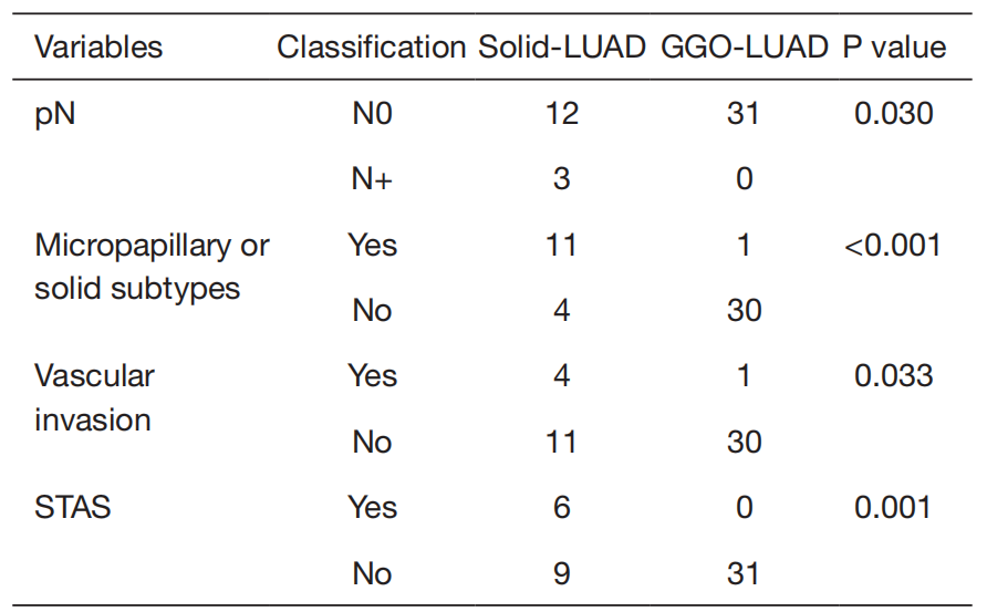 含磨玻璃成分肺浸润腺癌与纯实性肺浸润性腺癌病理比较