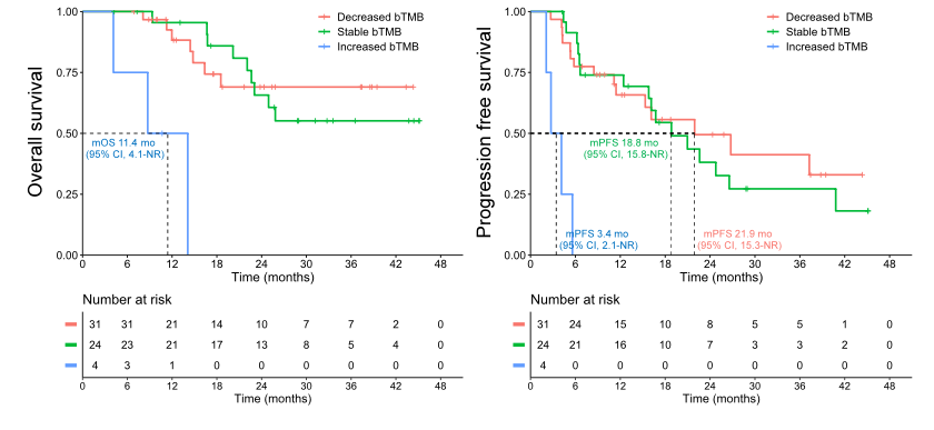 ∆bTMB对于OS和PFS预测的比较