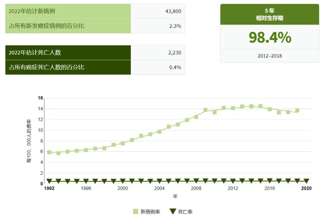甲状腺癌的5年生存率