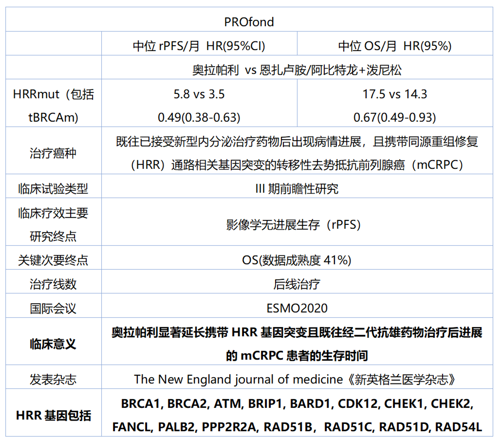 PROfound研究rPFS和OS结果