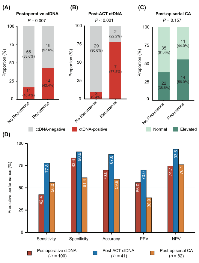 术后辅助化疗后MRD以及术后序列CA监测的复发风险预测性能