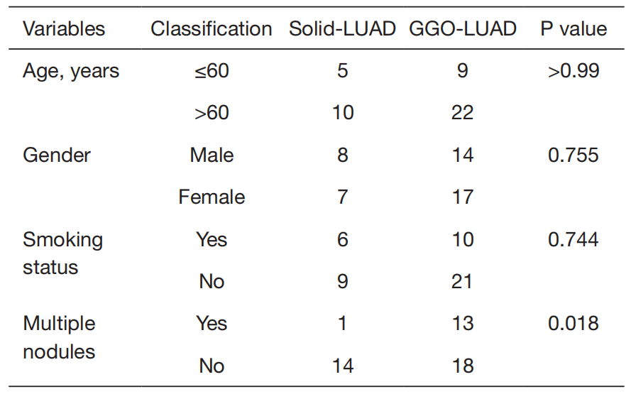 含磨玻璃成分肺浸润腺癌与纯实性肺浸润性腺癌组临床特征比较