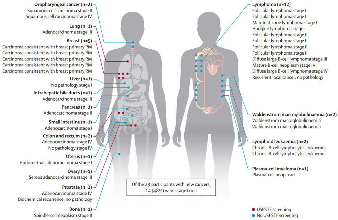 在35例患者中确诊的36例癌症