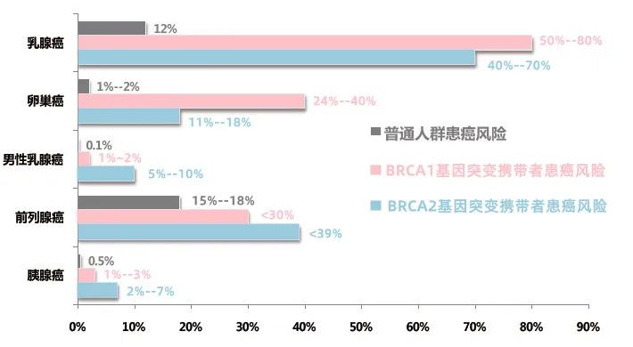 基因突变携带者患癌的风险