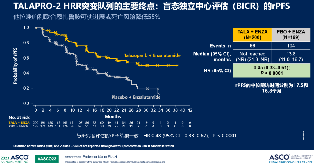 2023年TALAPRO-2研究HRR基因突变（包括BRCAm）人群rPFS数据
