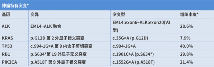 NGS检测结果提示EML4-ALK融合
