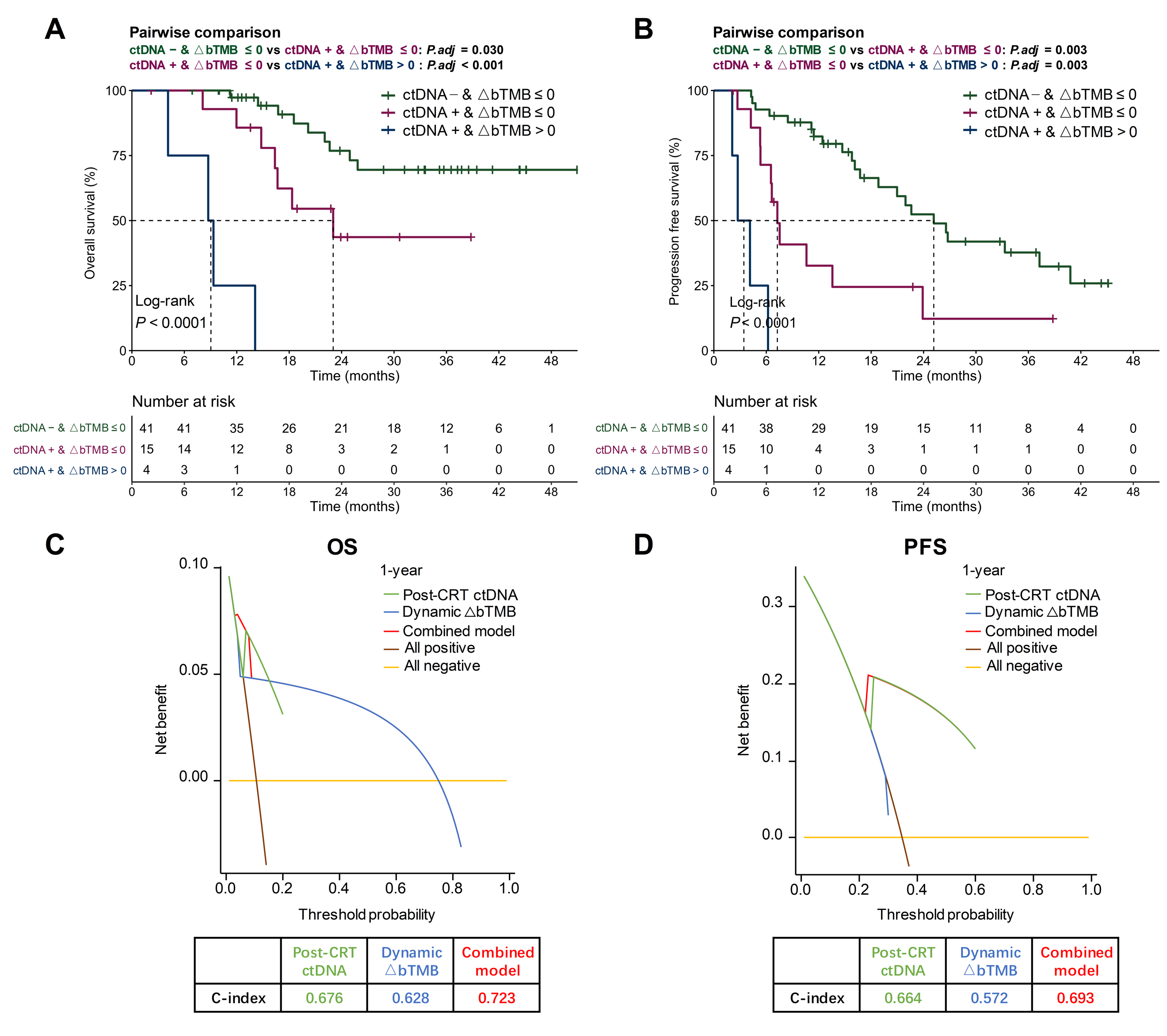 ctDNA-MRD联合∆bTMB的模型预测预后