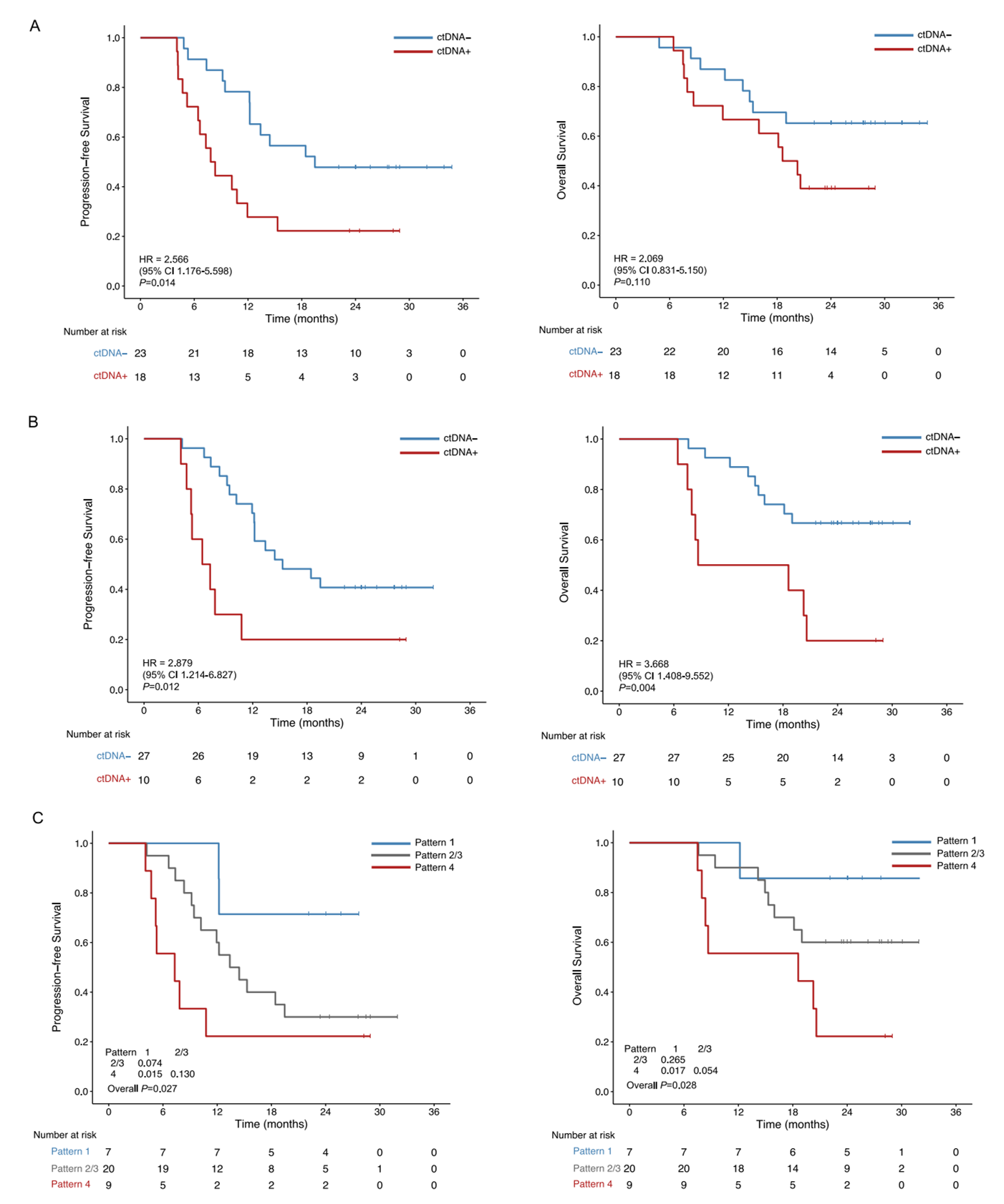 ctDNA状态变化与预后生存关系