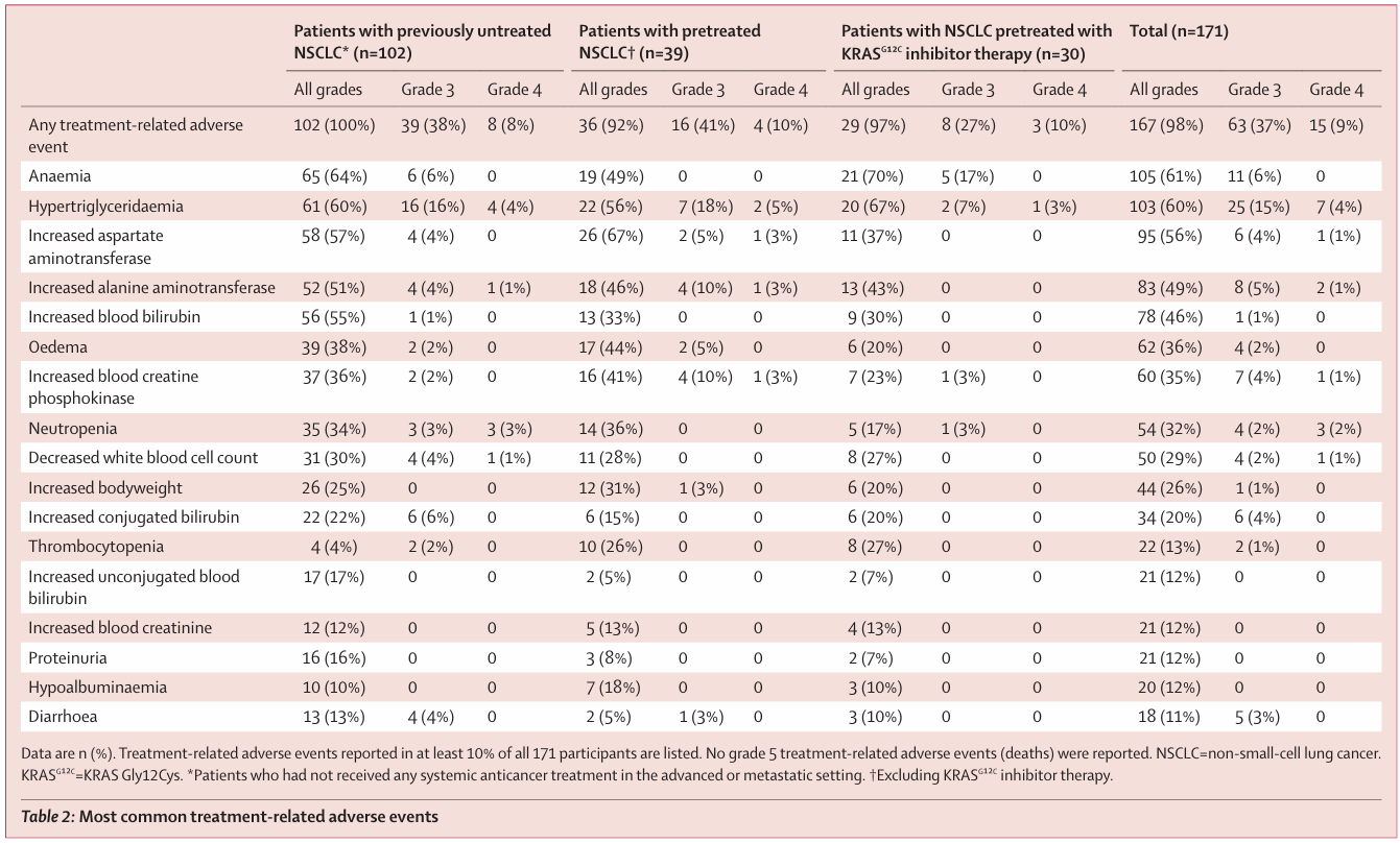 37000vip威尼斯助力KRAS G12C肺癌双靶联合方案研究