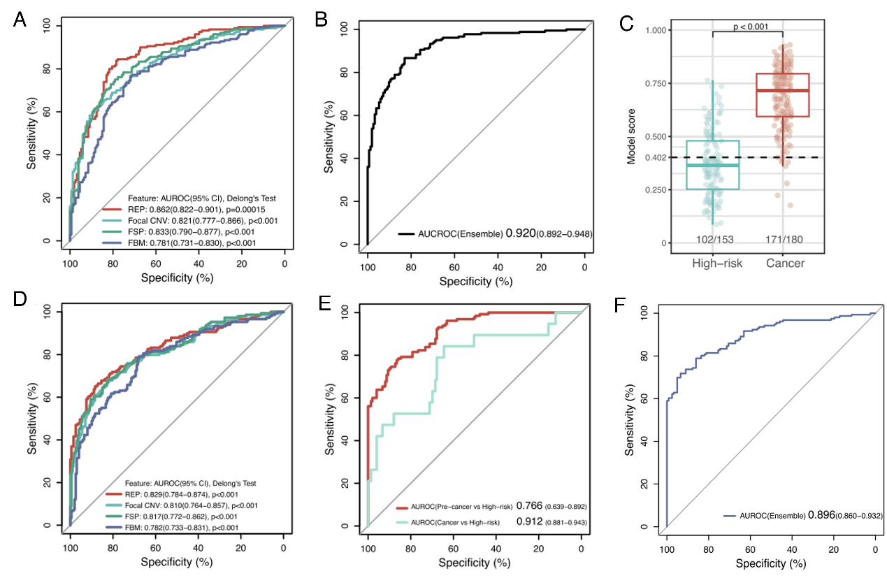图2. 集成模型的整体性能卓越