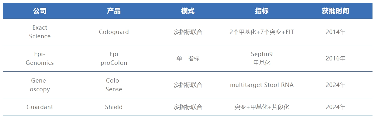 FDA批准基于液体活检的肿瘤早筛产品