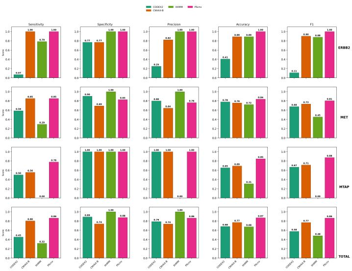在无匹配对照设置下，PScnv在MET、ERBB2、MTAP三个基因位点的检测性能与其它工具的对比